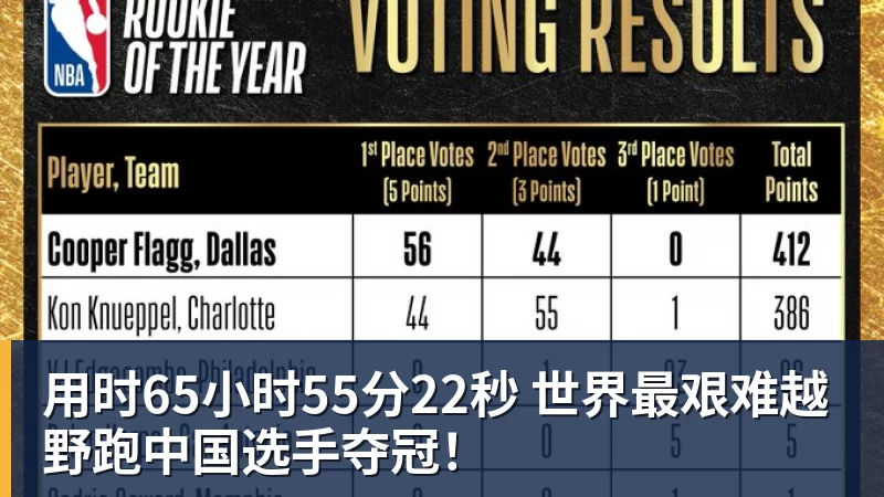 用时65小时55分22秒 世界最艰难越野跑中国选手夺冠！