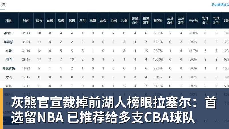 灰熊官宣裁掉前湖人榜眼拉塞尔：首选留NBA 已推荐给多支CBA球队
